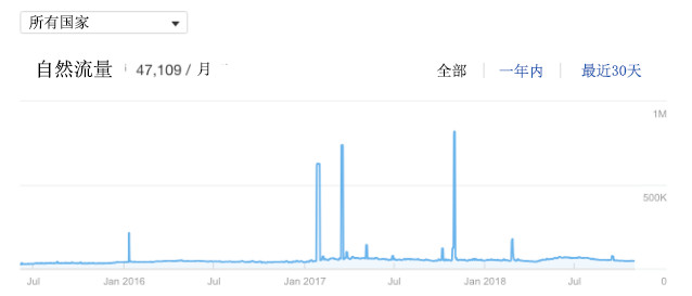 
4个关键内容营销策略，助你的网站获取自然流量


