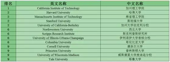 STEM专业422个?来看看排名TOP10的美国大学!
STEM专业422个?来看看排名TOP10的美国大学!