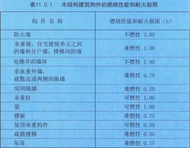 建筑构件的燃烧性能和耐火极限应符合表11.0.1的规定.