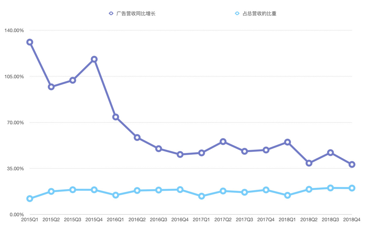 
36氪独家|微信朋友圈第三条广告全量开放，商业化变现时隔一年再次提速


