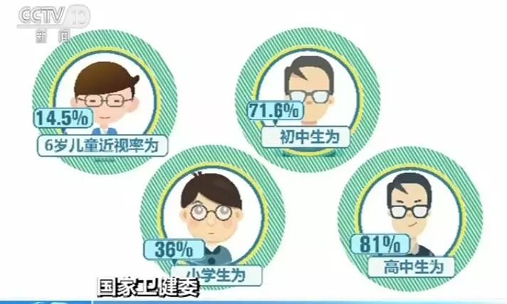 0,初中生为71.6,高中生为81.0,近视防控任务艰巨.