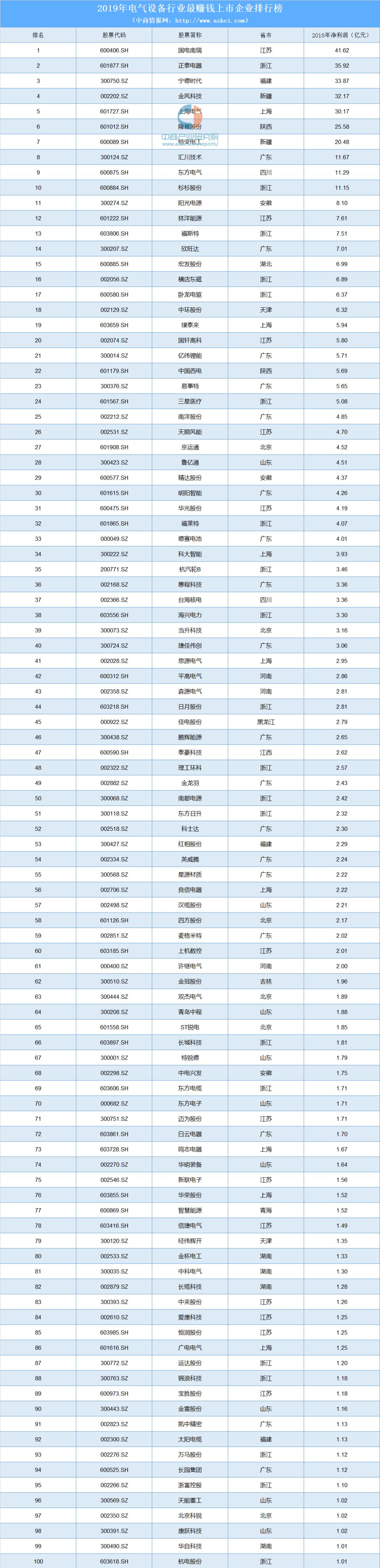 2019电气设备行业上市企业净利润排名:最赚钱的竟是这家公司! 日本高清在线www3344
