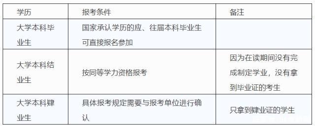 20考研报考条件来了!别光想着要考研,先看看你符合条件吗?
20考研报考条件来了!别光想着要考研,先看看你符合条件吗?