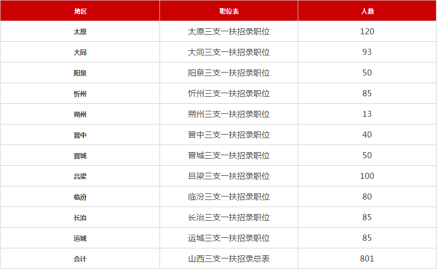 2019年山西人口_山西省2019年 三支一扶 招募600人(3)