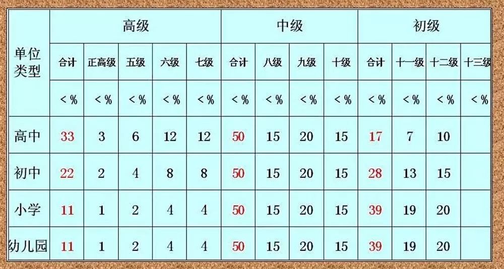 
教师职称新政6月1日执行，中高级比例提升！看看晋升后收入能提高多少


