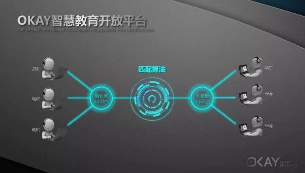 
【鲸视角】向全行业开放平台，OKAY智慧教育的进击姿态是？


