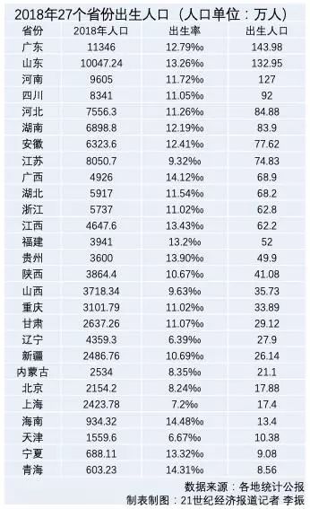 出生人口数据查询_2018年我国出生人口数略高于1500万人(2)