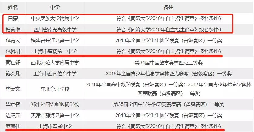 
原创
自主招生初审名单揭秘，高校偏爱这样的考生！20/21届考生重点参考！


