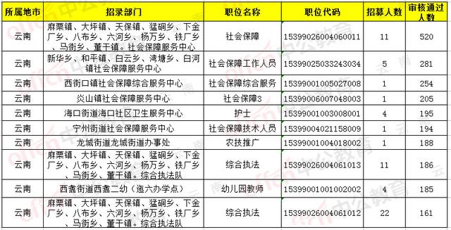 2019年云南人口数据_2019年云南省 三支一扶 人员招募报名人数统计更新