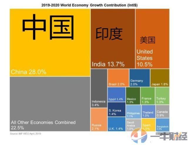 大通县gdp排名_第2次 摩根大通宣布,上调中国GDP增速到6.4 那美国GDP如何