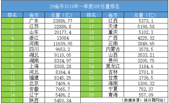 山东相当于两个四川的gdp_2017四川前三季度GDP排名大曝光 乐山竟然排在.....(3)