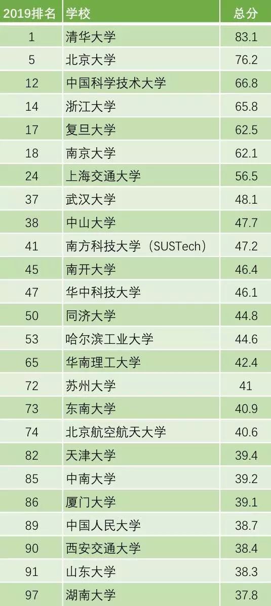 港科技排名(2)