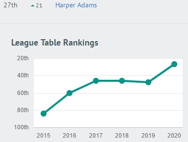 原创
2020年英国完全大学榜单:巴斯挺进10强!莱斯特、白金汉暴跌!
原创
2020年英国完全大学榜单:巴斯挺进10强!莱斯特、白金汉暴跌!