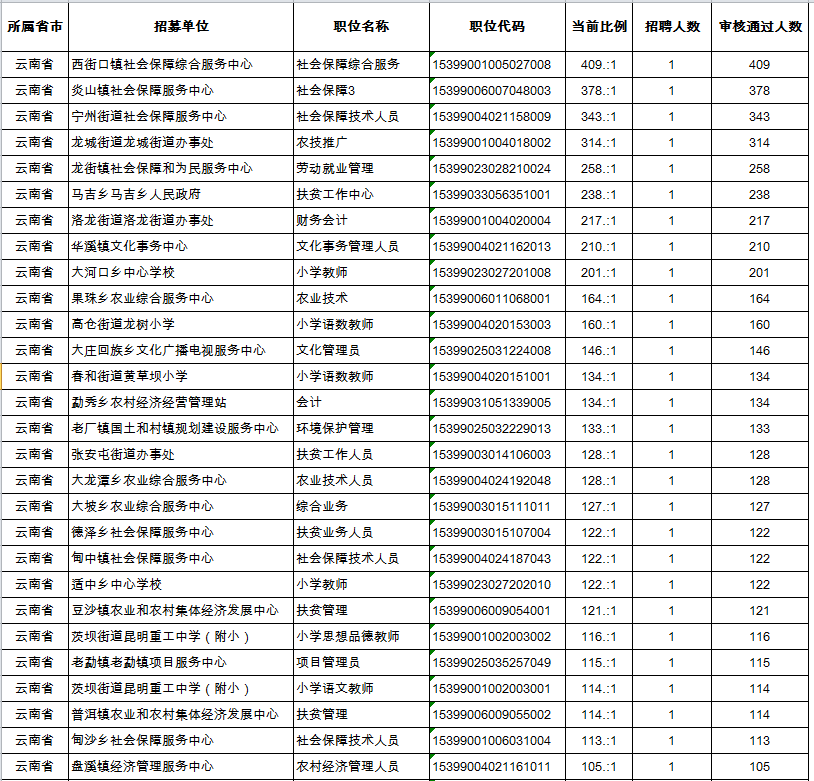 2019年云南人口数据_2019年云南省 三支一扶 人员招募报名人数统计更新