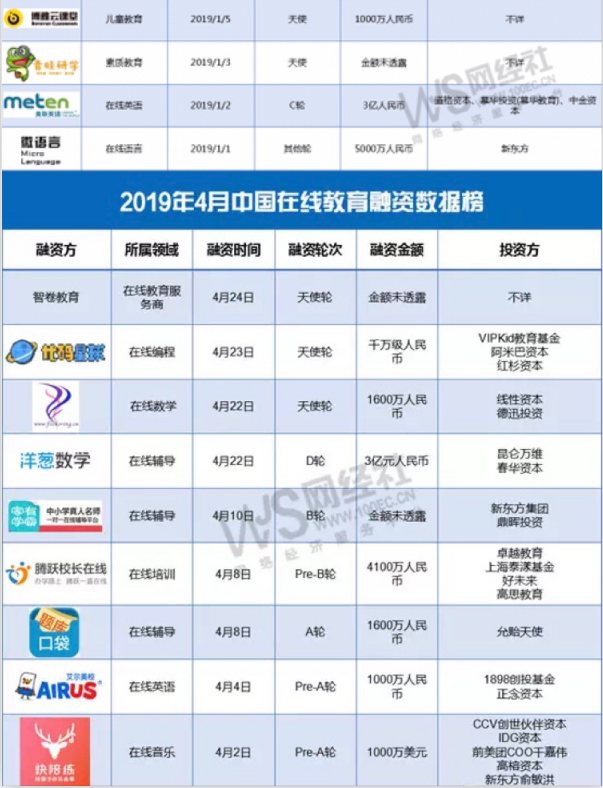 融资总额超60亿元,资本“抢筹”在线教育
融资总额超60亿元,资本“抢筹”在线教育