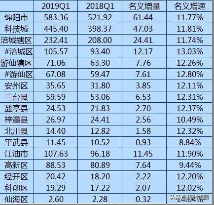 江油2019gdp是多少_江油职高多少分(2)