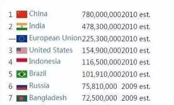 中国人口世界排名_中国人的颜值排名最高的颜值的人在世界上也只能排名20吗