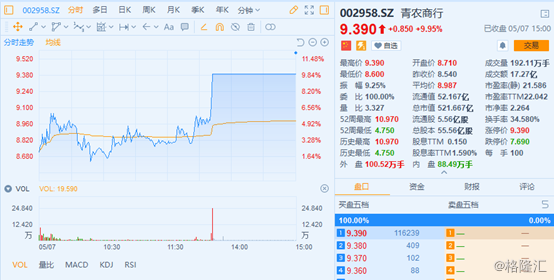 原创青农商行(002958.sz)连续2日涨停,流通盘太少遭游资连续爆炒