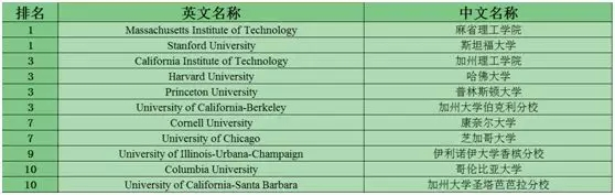 STEM专业422个?来看看排名TOP10的美国大学!
STEM专业422个?来看看排名TOP10的美国大学!