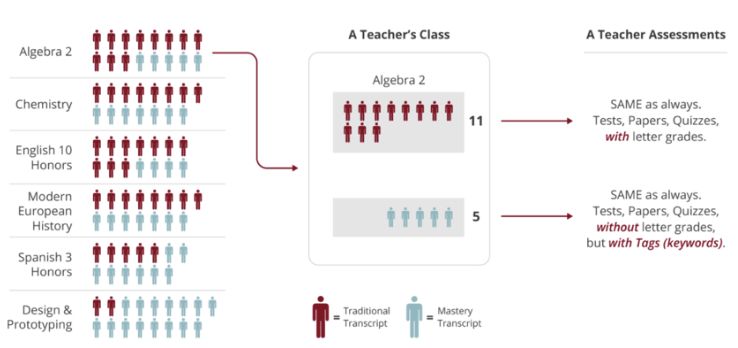 
美国学校成绩单要大改？这个没有分数的新评价方法，竟获哈佛等百所名校认可


