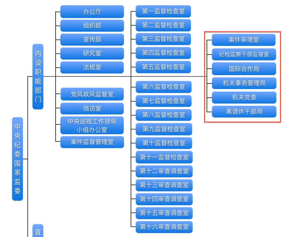 机构改革后,中央纪委国家监委内设16室职责正式公布