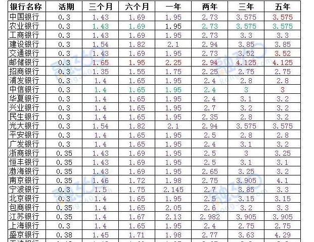 各大银行最新年利率 467675f895f4465b82ba7236958032eb.jpeg