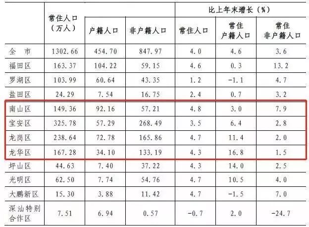 深圳各区人口_2018年末深圳各区常住人口-深圳人千万别错过 又一大波利好来袭