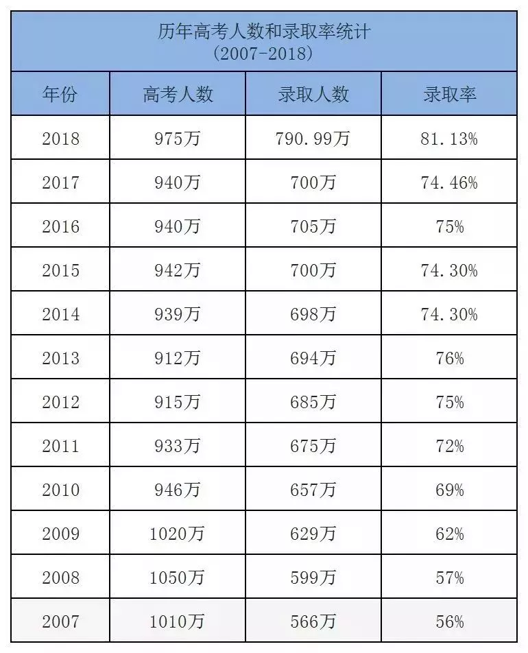
今年高考人数暴涨至1千万？各省分数线又涨了？来看最新变化！


