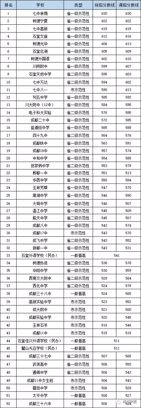 
成都初升高：近四年成都中考分数线汇总!


