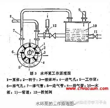 74 水环式真空泵工作示意图:74 水环式真空泵的主要故障及消除