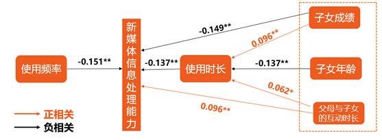 
研究数据显示赋权与沟通使孩子在新媒体时代受益


