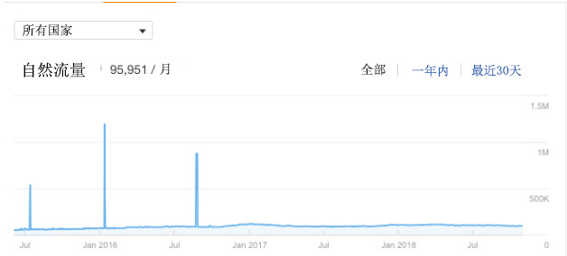 
4个关键内容营销策略，助你的网站获取自然流量


