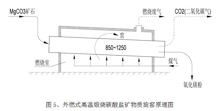 利用外燃式高温煅烧碳酸盐矿物质旋窑实现水泥窑窑尾废气co2减排及