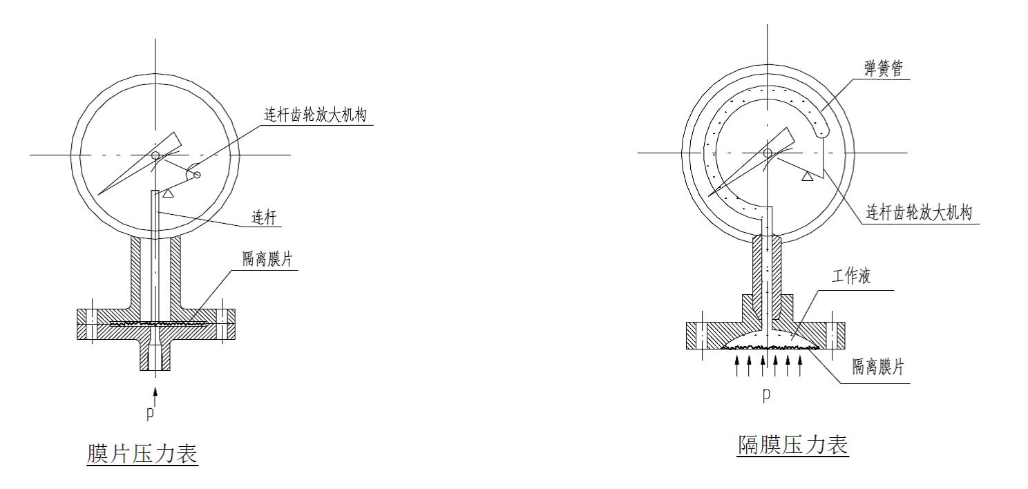 自控工程设计:膜片压力表与隔膜压力表的原理和选型