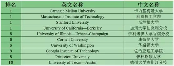 STEM专业422个?来看看排名TOP10的美国大学!
STEM专业422个?来看看排名TOP10的美国大学!