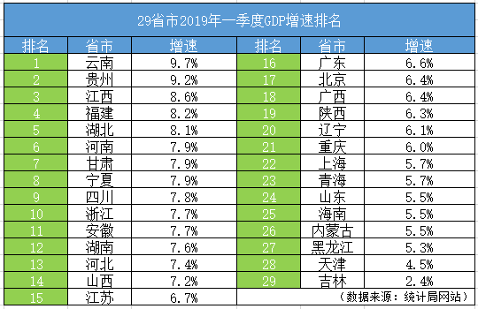 贵州gdp增长速度全国第一_GDP增速再夺全国第一 贵州经济增长秘密是啥(3)