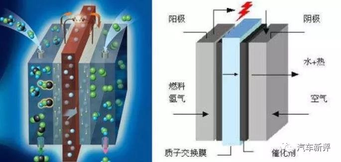 燃料电池的工作原理