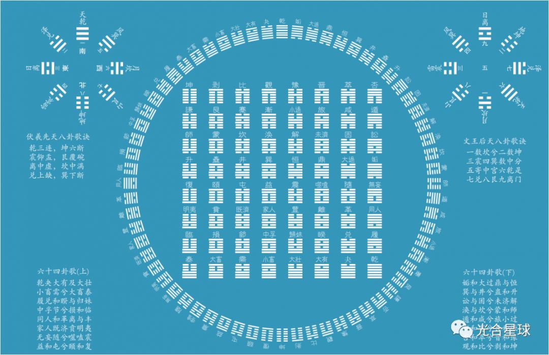 《伏羲先天六十四卦》方圆图