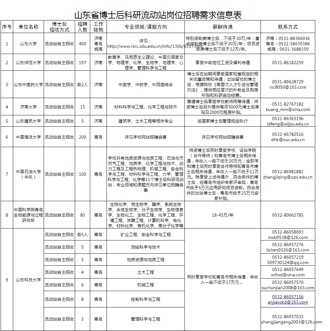 
2500人！薪资待遇优厚！山东面向海内外公开招聘优秀青年博士


