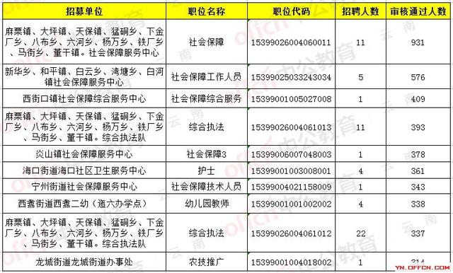 2019云南三支一扶报名1万余人过审,最热职位竞争409:1 影音先锋电影