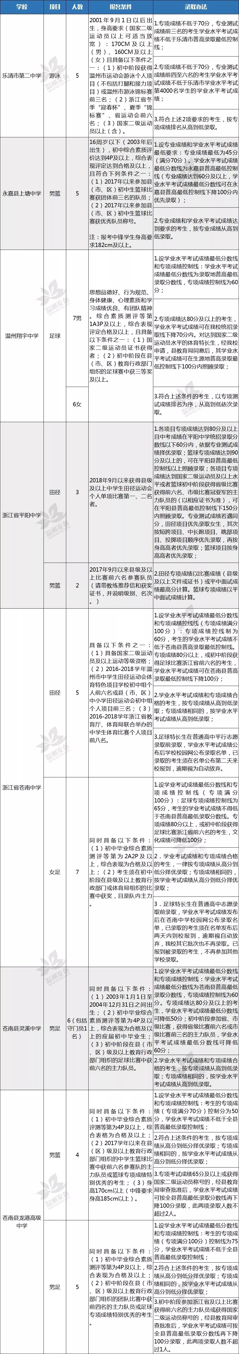 温州中学等19所普通高中面向全市招收特长生_招生