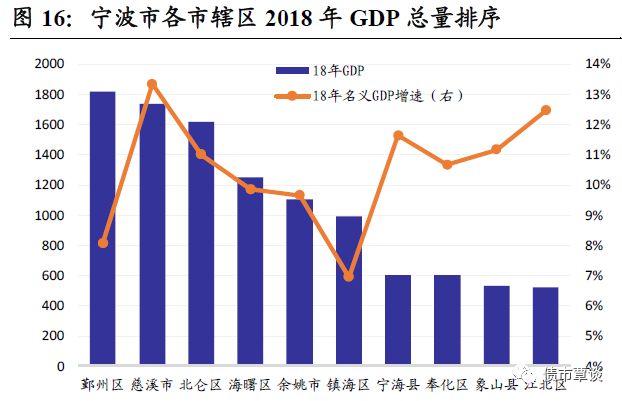 宁波gdp1.3亿_宁波2020年GDP会超1.3万亿吗 继续超过青岛 长沙 无锡 郑州吗(3)