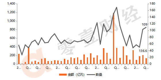 零壹海外金融科技月报：行业融资额环比降35%，英国FCA发布年度