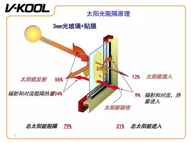 隔热膜的原理_安全膜 防爆膜 隔热膜 防弹膜(2)