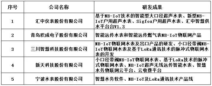 从279亿到1029亿五家bob手机版网页上市水表企业的年报分析(图2)