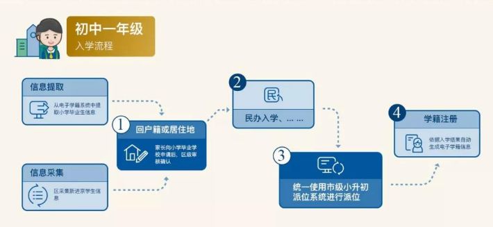 学龄人口信息采集网_...育入学服务平台信息采集(2)