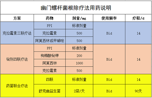 四联疗法治疗幽门螺杆菌不彻底,终于找到了它的克星,应该这么做