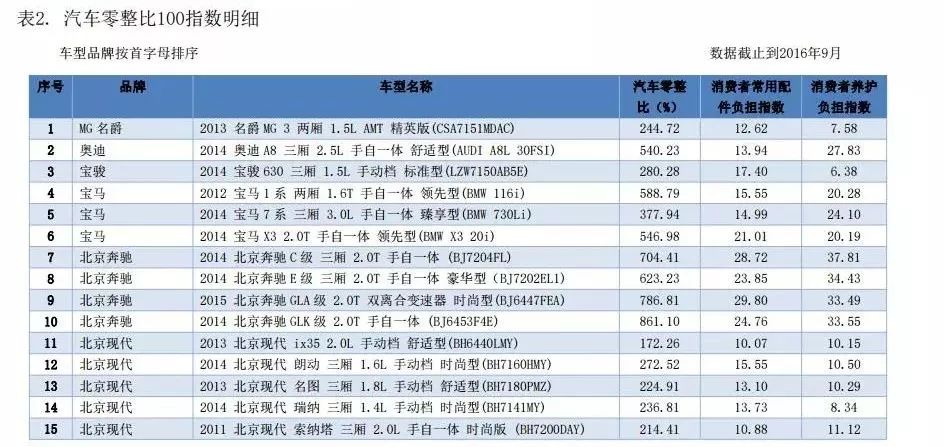 那是奔驰零整比高达861.1%的时代,但时至今日,宝马都可谓望尘莫及.