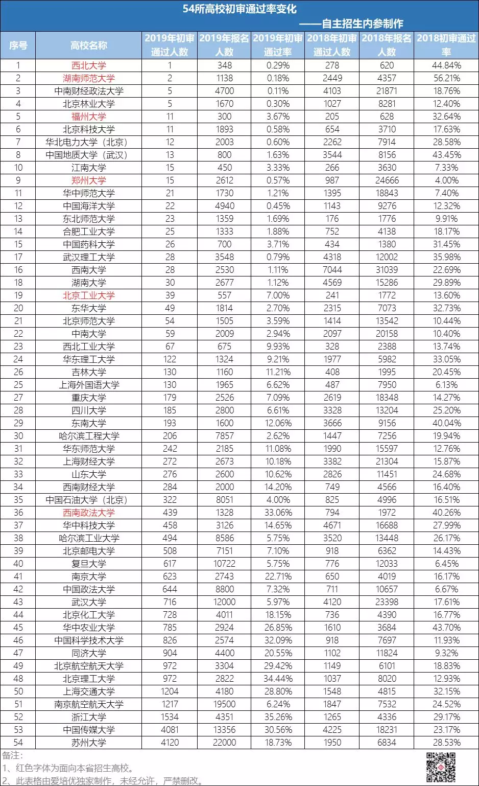
原创
自主招生初审名单揭秘，高校偏爱这样的考生！20/21届考生重点参考！


