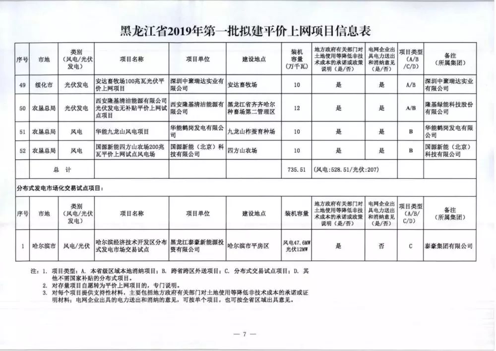 2gw！黑龙江公布光伏平价上网项目申报名单